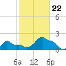 Woods Hole tide chart for Sunday, October 22, 2023