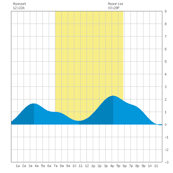 Woods Hole tide chart for Monday, October 23, 2023