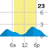 Woods Hole tide chart for Monday, October 23, 2023