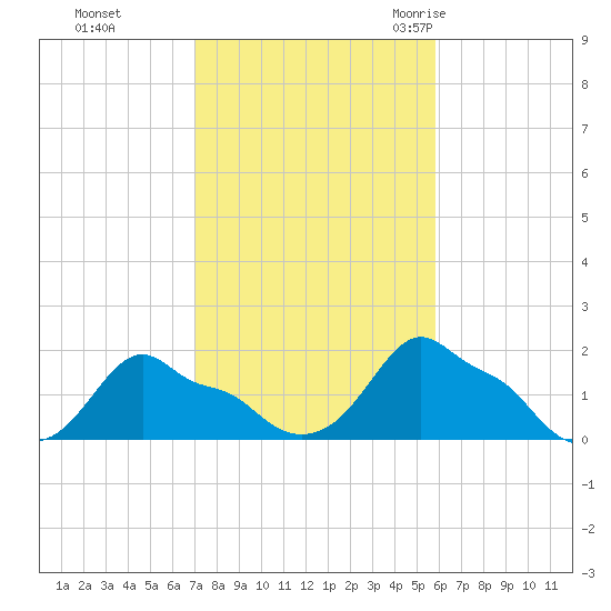 Woods Hole tide chart for Tuesday, October 24, 2023