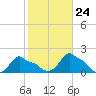 Woods Hole tide chart for Tuesday, October 24, 2023