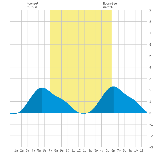 Woods Hole tide chart for Wednesday, October 25, 2023