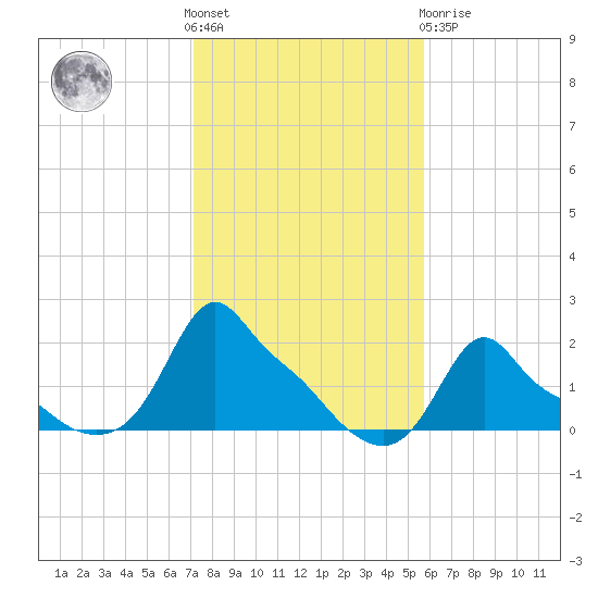 Woods Hole tide chart for Saturday, October 28, 2023