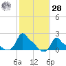 Woods Hole tide chart for Saturday, October 28, 2023