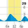 Woods Hole tide chart for Sunday, October 29, 2023