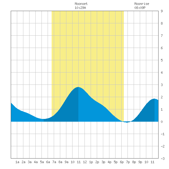 Woods Hole tide chart for Monday, October 2, 2023