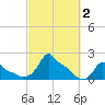 Woods Hole tide chart for Monday, October 2, 2023
