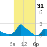 Woods Hole tide chart for Tuesday, October 31, 2023