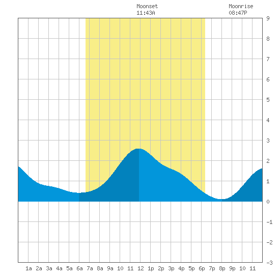 Woods Hole tide chart for Tuesday, October 3, 2023