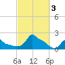 Woods Hole tide chart for Tuesday, October 3, 2023