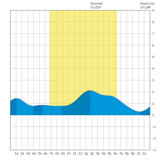 Woods Hole tide chart for Thursday, October 5, 2023