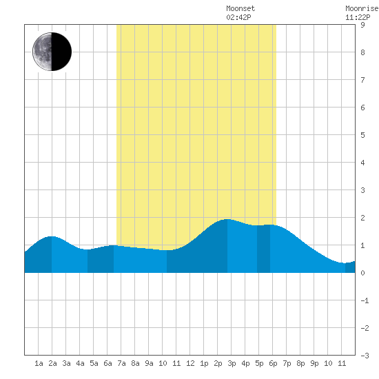Woods Hole tide chart for Friday, October 6, 2023