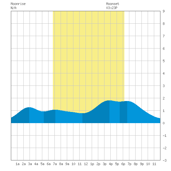 Woods Hole tide chart for Saturday, October 7, 2023
