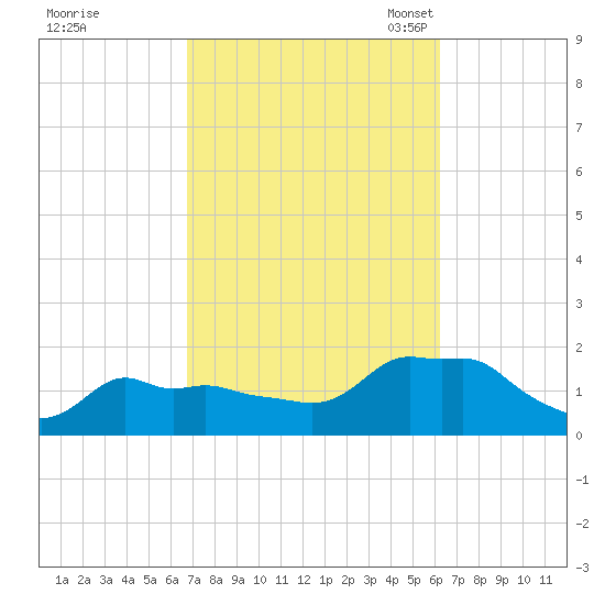 Woods Hole tide chart for Sunday, October 8, 2023