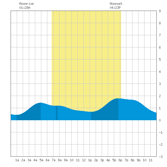 Woods Hole tide chart for Monday, October 9, 2023
