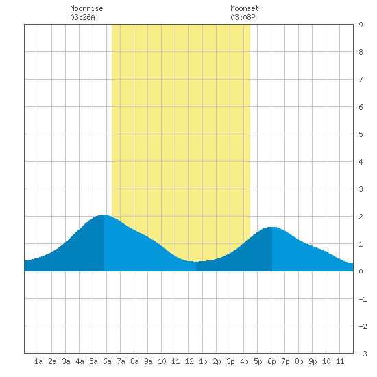 Woods Hole tide chart for Friday, November 10, 2023