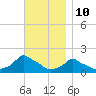 Woods Hole tide chart for Friday, November 10, 2023