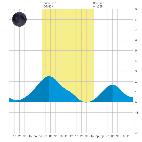 Woods Hole tide chart for Monday, November 13, 2023