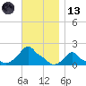 Woods Hole tide chart for Monday, November 13, 2023