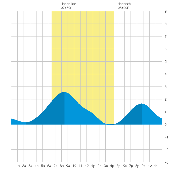Woods Hole tide chart for Tuesday, November 14, 2023