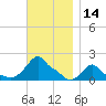 Woods Hole tide chart for Tuesday, November 14, 2023