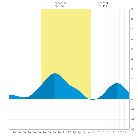 Woods Hole tide chart for Wednesday, November 15, 2023