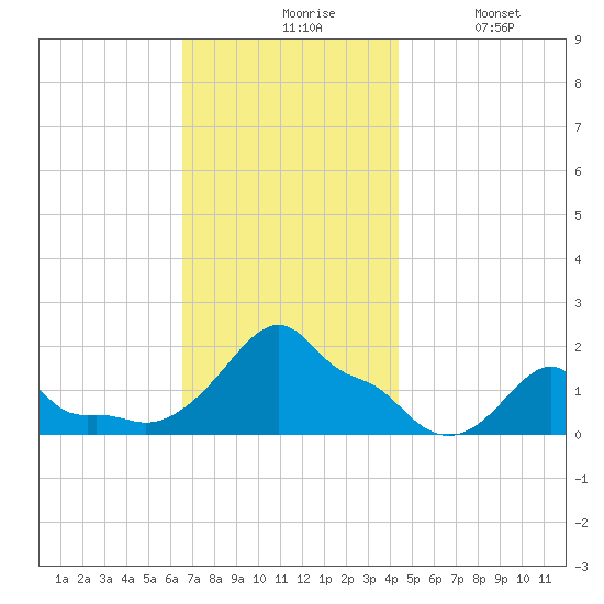 Woods Hole tide chart for Friday, November 17, 2023