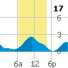 Woods Hole tide chart for Friday, November 17, 2023