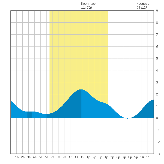 Woods Hole tide chart for Saturday, November 18, 2023