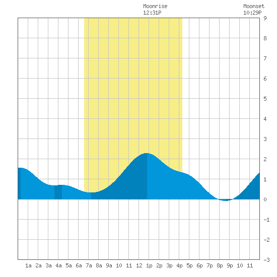 Woods Hole tide chart for Sunday, November 19, 2023