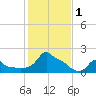 Woods Hole tide chart for Wednesday, November 1, 2023