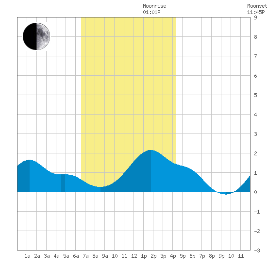 Woods Hole tide chart for Monday, November 20, 2023