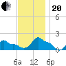 Woods Hole tide chart for Monday, November 20, 2023