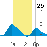 Woods Hole tide chart for Saturday, November 25, 2023