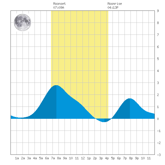 Woods Hole tide chart for Monday, November 27, 2023