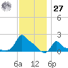 Woods Hole tide chart for Monday, November 27, 2023