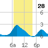 Woods Hole tide chart for Tuesday, November 28, 2023