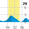 Woods Hole tide chart for Wednesday, November 29, 2023