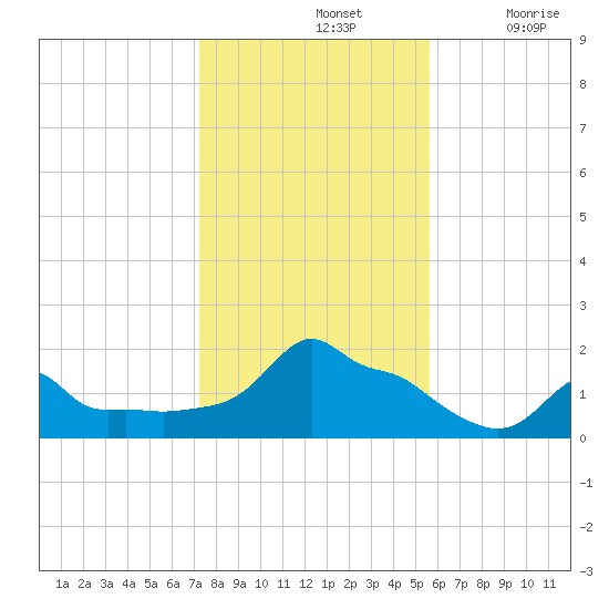 Woods Hole tide chart for Thursday, November 2, 2023