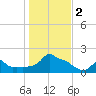 Woods Hole tide chart for Thursday, November 2, 2023