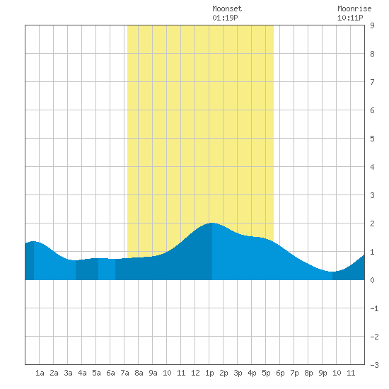 Woods Hole tide chart for Friday, November 3, 2023
