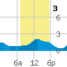 Woods Hole tide chart for Friday, November 3, 2023
