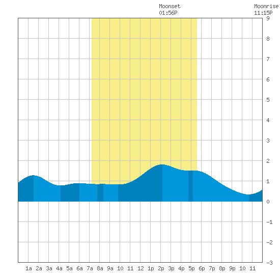 Woods Hole tide chart for Saturday, November 4, 2023