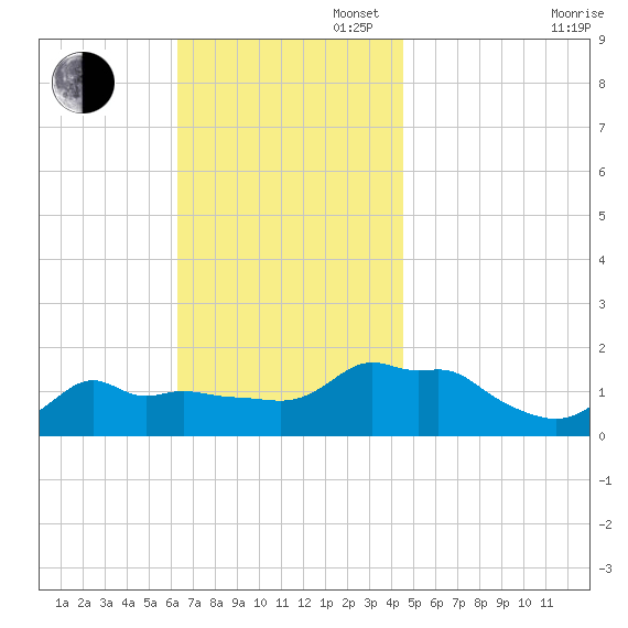 Woods Hole tide chart for Sunday, November 5, 2023