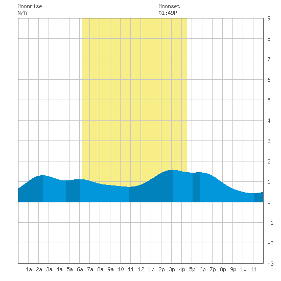 Woods Hole tide chart for Monday, November 6, 2023