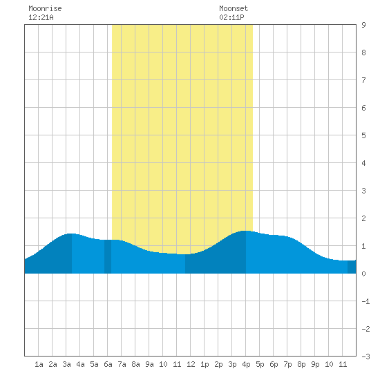 Woods Hole tide chart for Tuesday, November 7, 2023