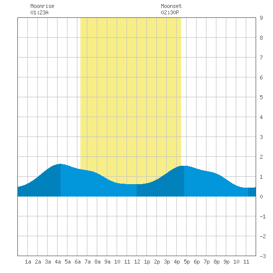 Woods Hole tide chart for Wednesday, November 8, 2023