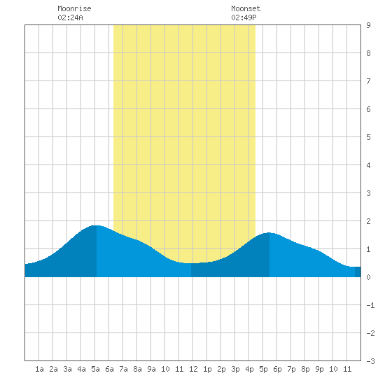 Woods Hole tide chart for Thursday, November 9, 2023