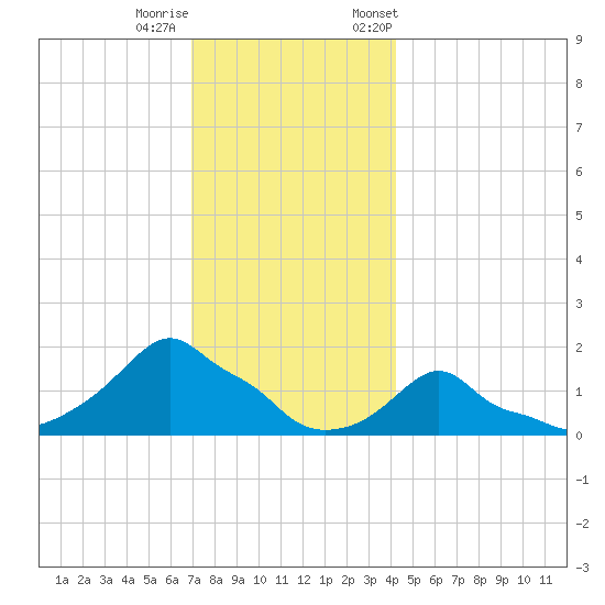 Woods Hole tide chart for Sunday, December 10, 2023