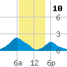 Woods Hole tide chart for Sunday, December 10, 2023